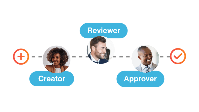 Creator, reviewer, and approver workflow