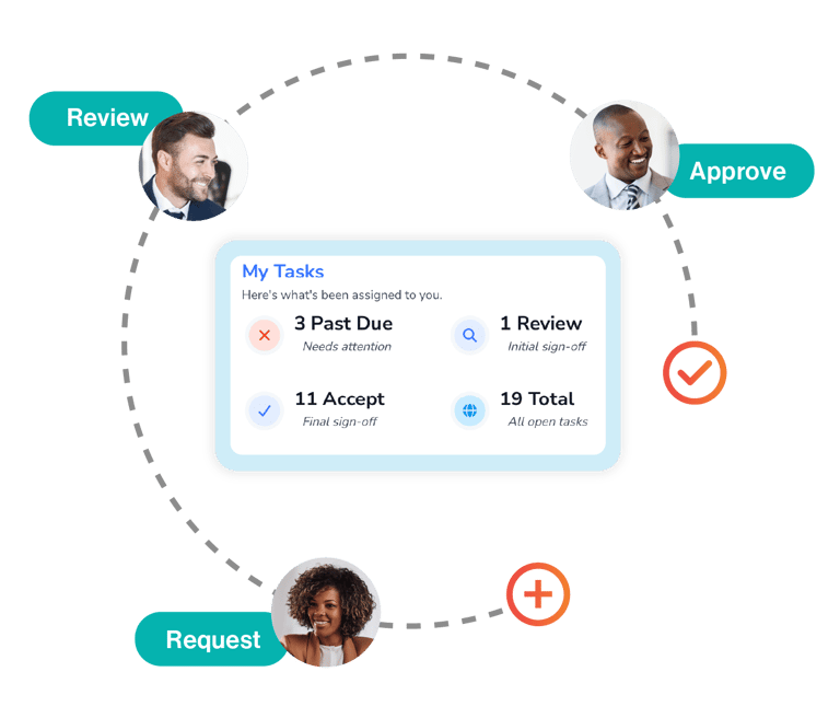 My Tasks workflow with review, approve, and request actions across a team