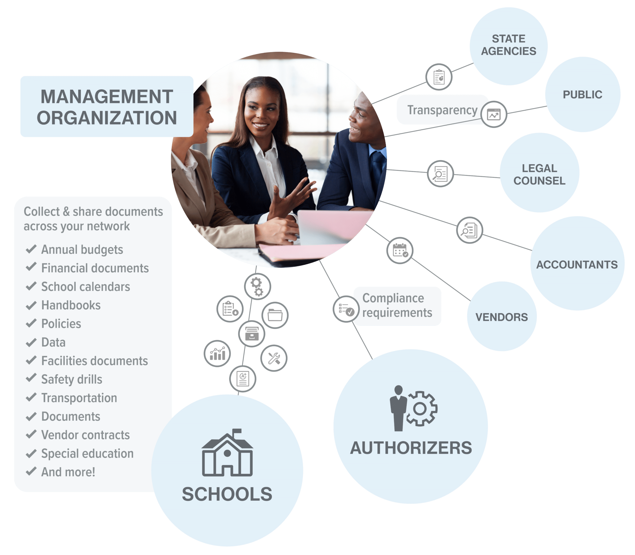 Management organization network: collect and share documents across your schools and partners
